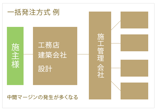 一括発注方式　木の家づくり流れ 設計工房GAKU